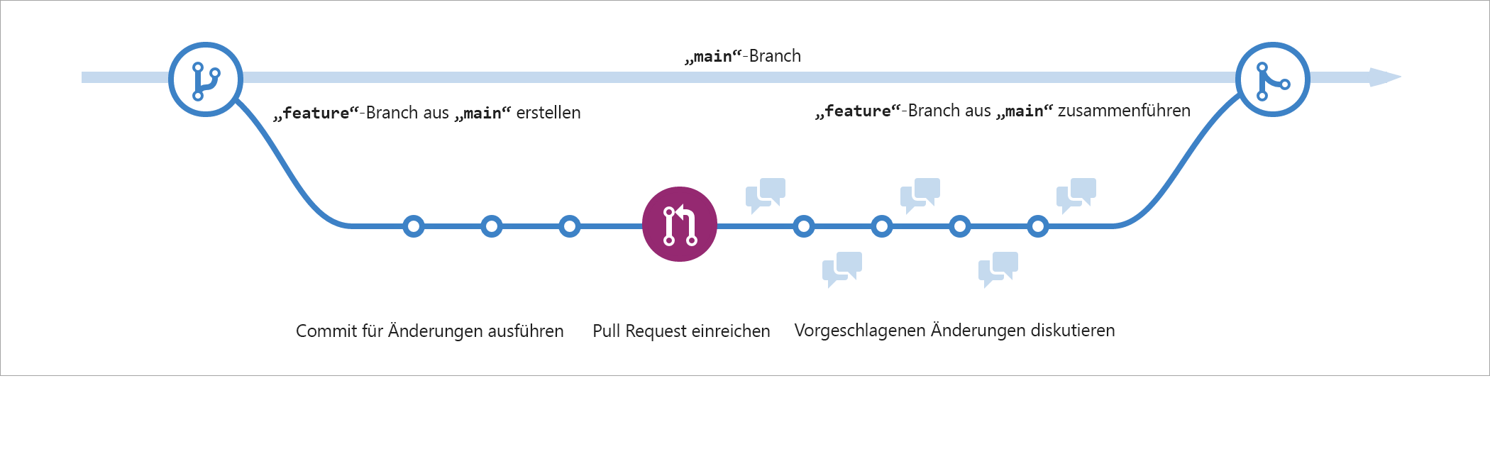 Ein Screenshot zeigt eine visuelle Darstellung des GitHub Flows in einem linearen Format, das einen neuen Branch, Commits, Pull-Request und das Zusammenführen der Änderungen zurück zum Main in dieser Reihenfolge umfasst.