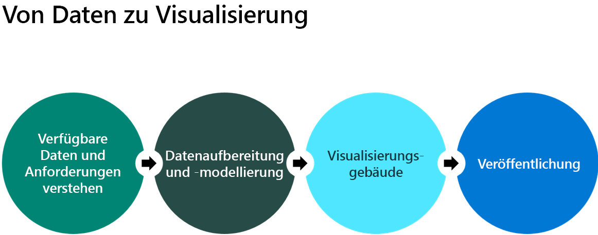 Diagramm von Dataverse-Berichtsoptionen in verschiedenen Apps