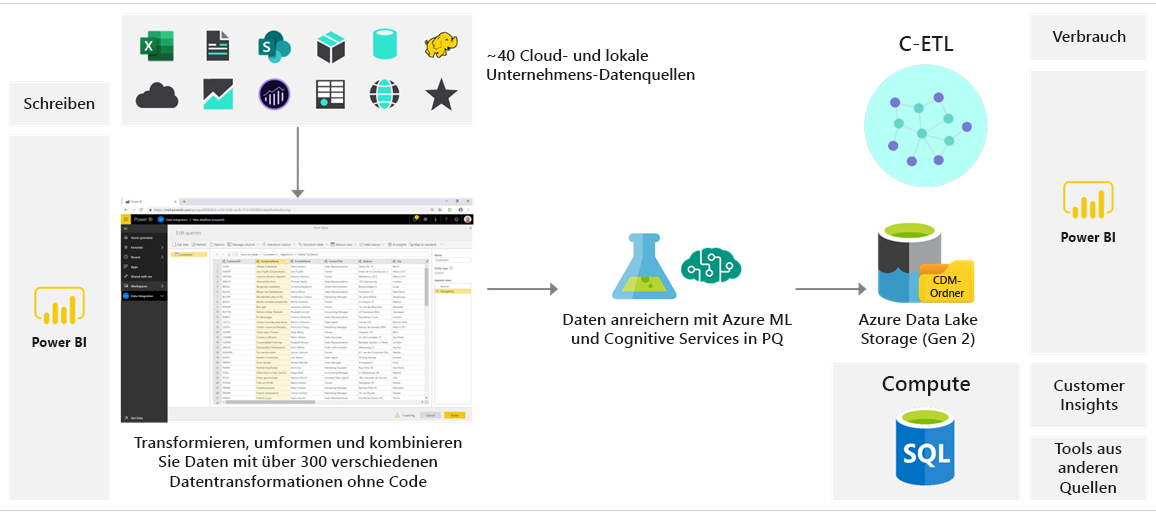 Diagramm mit den Datenflowfunktionen.