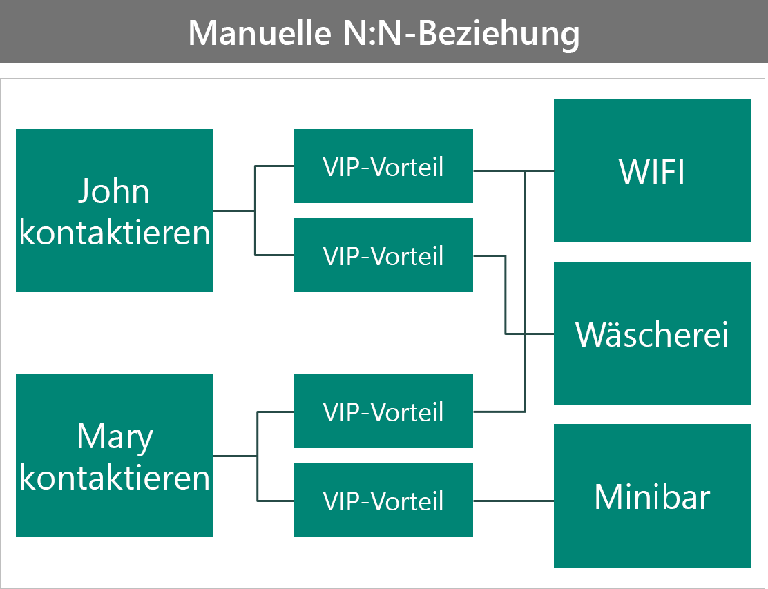 VIP-Beispielvorteile als manuelle n:n-Beziehung
