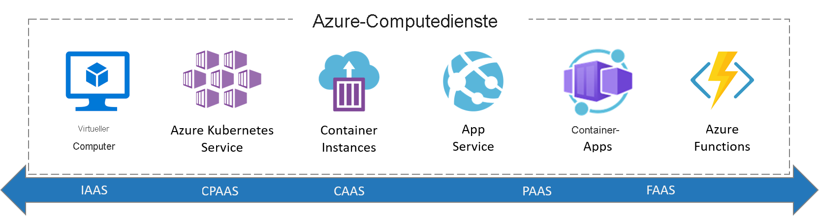Screenshot mit allen Azure-Computediensten.