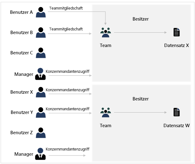 Diagramm zur unterschiedlichen Modellierung verschiedener Geschäftsbereiche