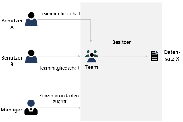 Diagramm zur Optimierung separater Nutzungsmuster