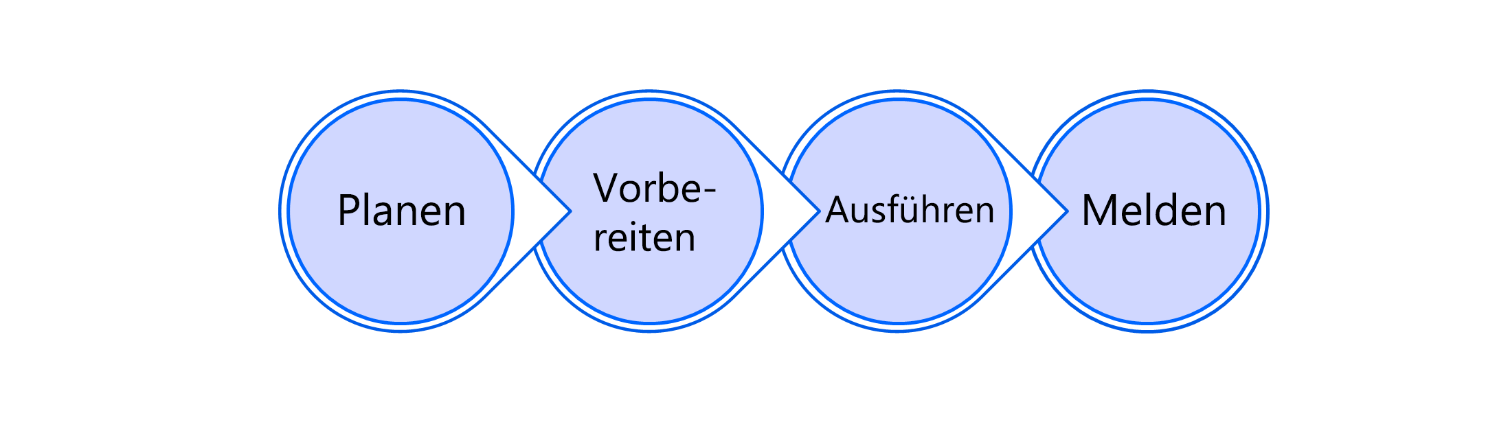 Diagramm des Testprozesses zum Planen, Vorbereiten, Ausführen und Berichten