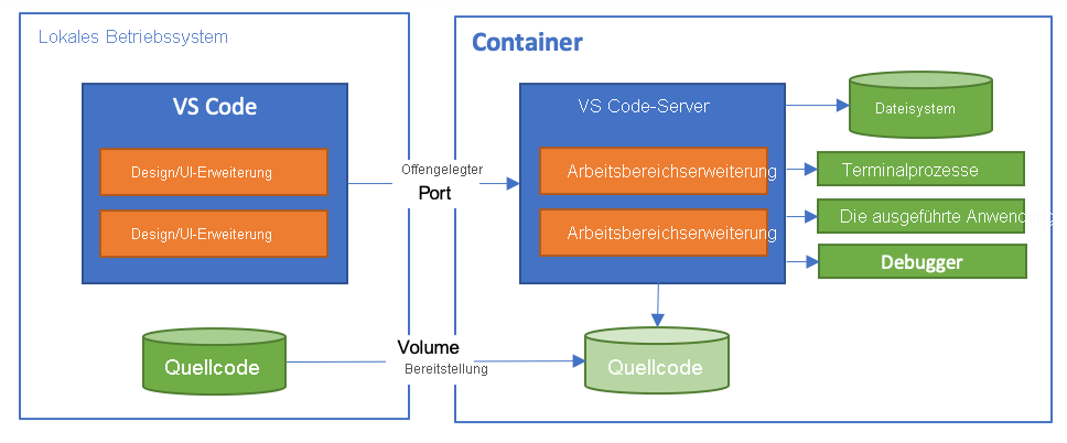 Diagramm, das die geteilte Architektur der Dev Containers-Erweiterung erläutert.