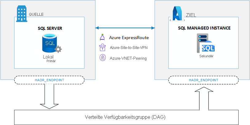Diagramm, das die Replikation von Datenbanken vom primären Replikat zum sekundären Replikat mithilfe der verteilten Verfügbarkeitsgruppe (VG) zeigt.