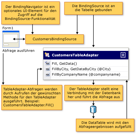 Diagramm, das den TableAdapter-Datenfluss in einer Clientanwendung zeigt.