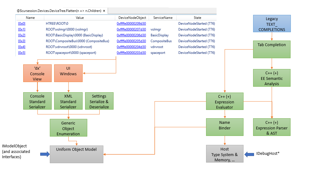 Diagramm, das die Datenmodellarchitektur mit der Benutzeroberfläche zeigt, die in Evaluatoren eingespeist wird, die eine Verbindung mit IDebugHost herstellen.