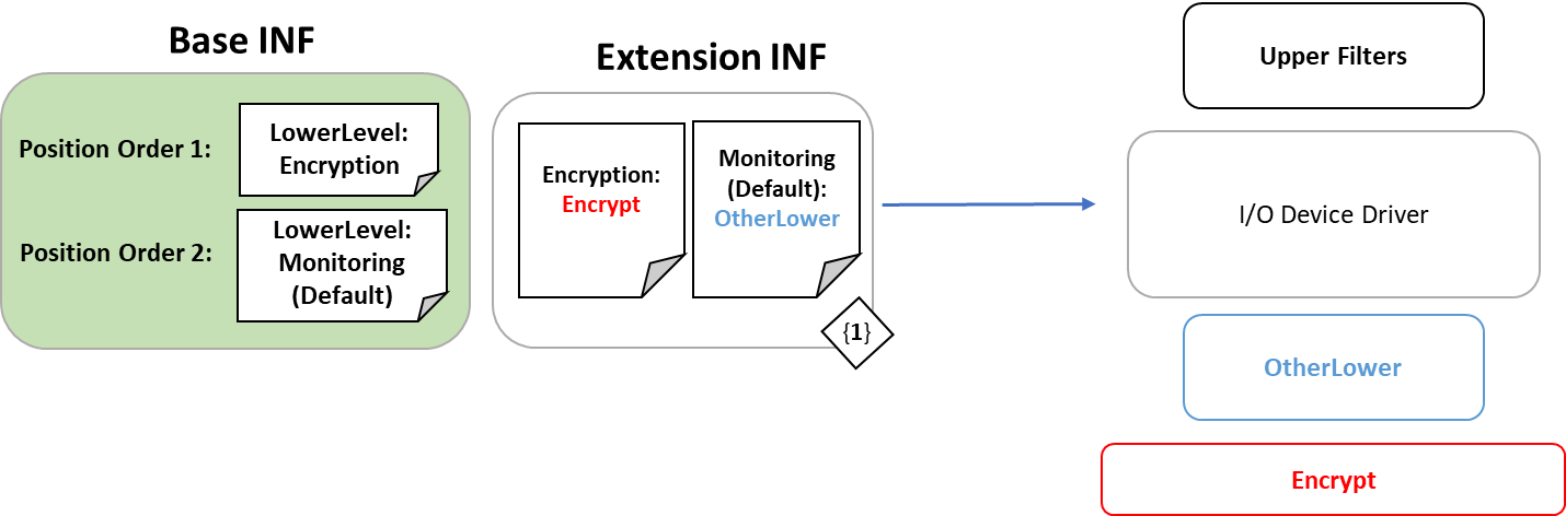 Ein Diagramm, das zeigt, dass durch das explizite Platzieren des 