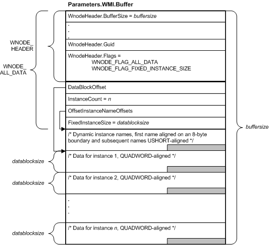 Diagramm, das einen Irp-Puffer mit einem wnode-all-data-Objekt veranschaulicht.