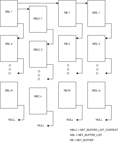Diagramm zur Darstellung von NDIS 6.0-Netzwerkdatenstrukturen, einschließlich NET_BUFFER, NET_BUFFER_LIST und NET_BUFFER_LIST_CONTEXT.
