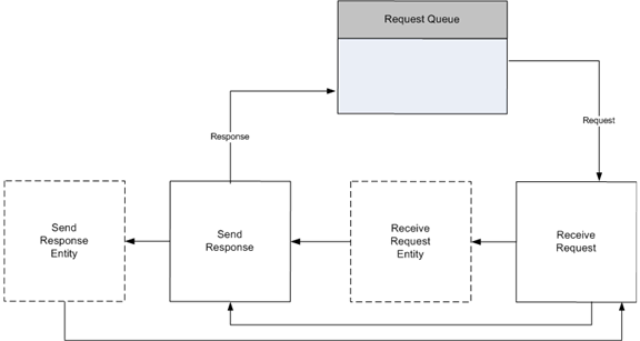 Diagramm, das die Prozessanforderungsschleife zeigt.