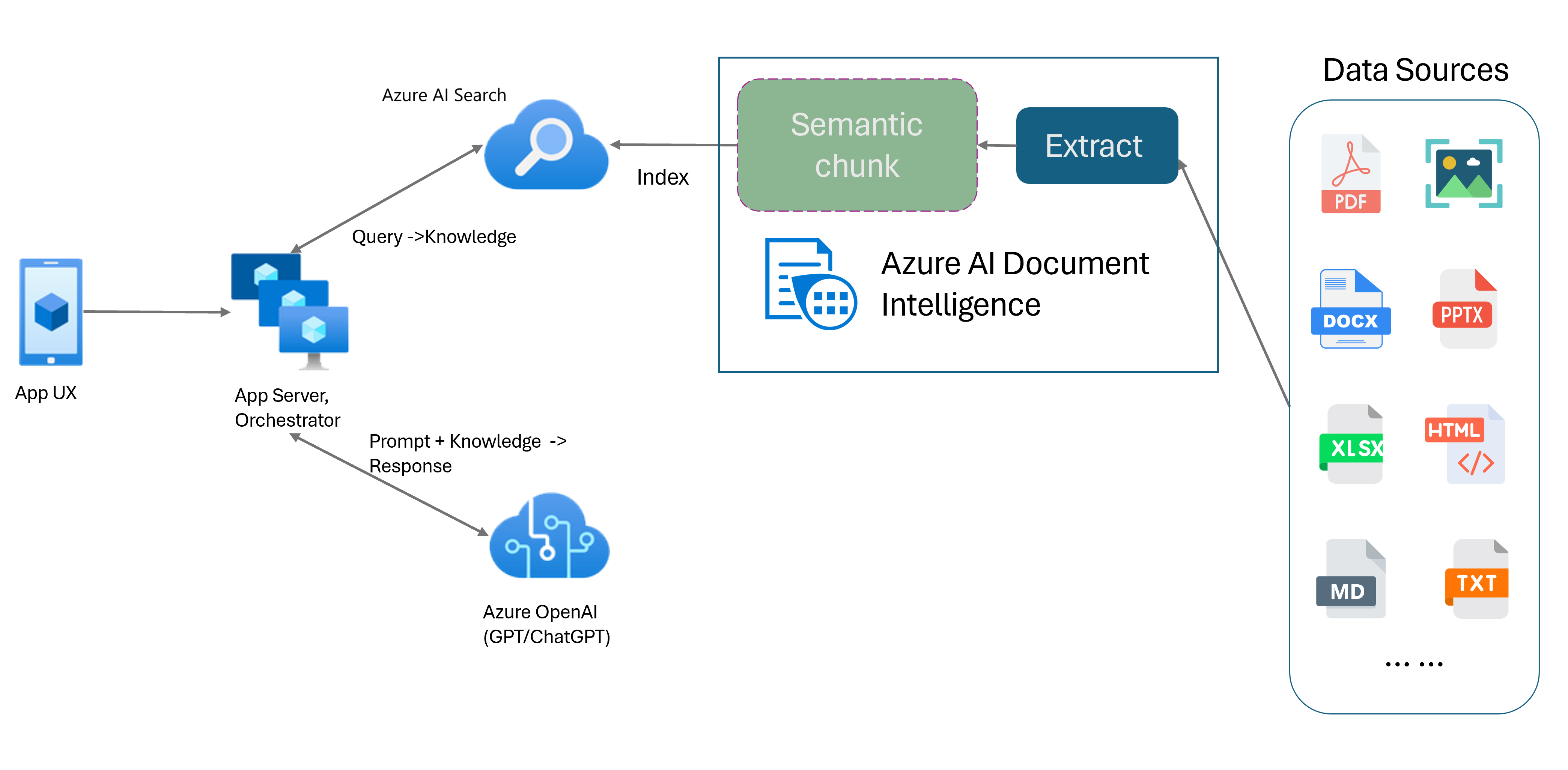 Screenshot depicting semantic chunking with RAG using Azure Document Intelligence.