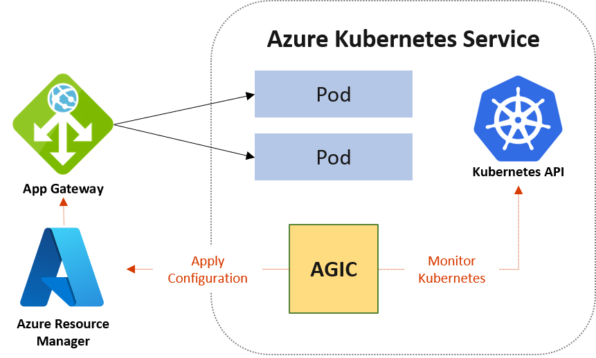 Diagram that shows traffic flowing from the internet through Application Gateway into an AKS cluster with AGIC.