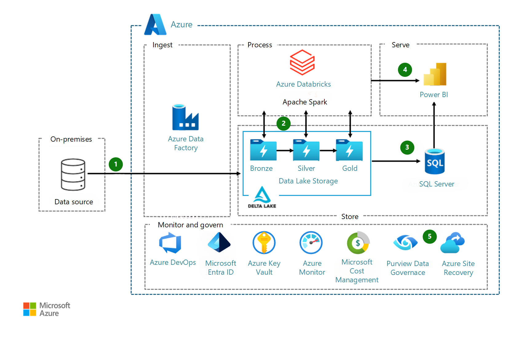 Diagram that shows the medallion architecture and data flow.