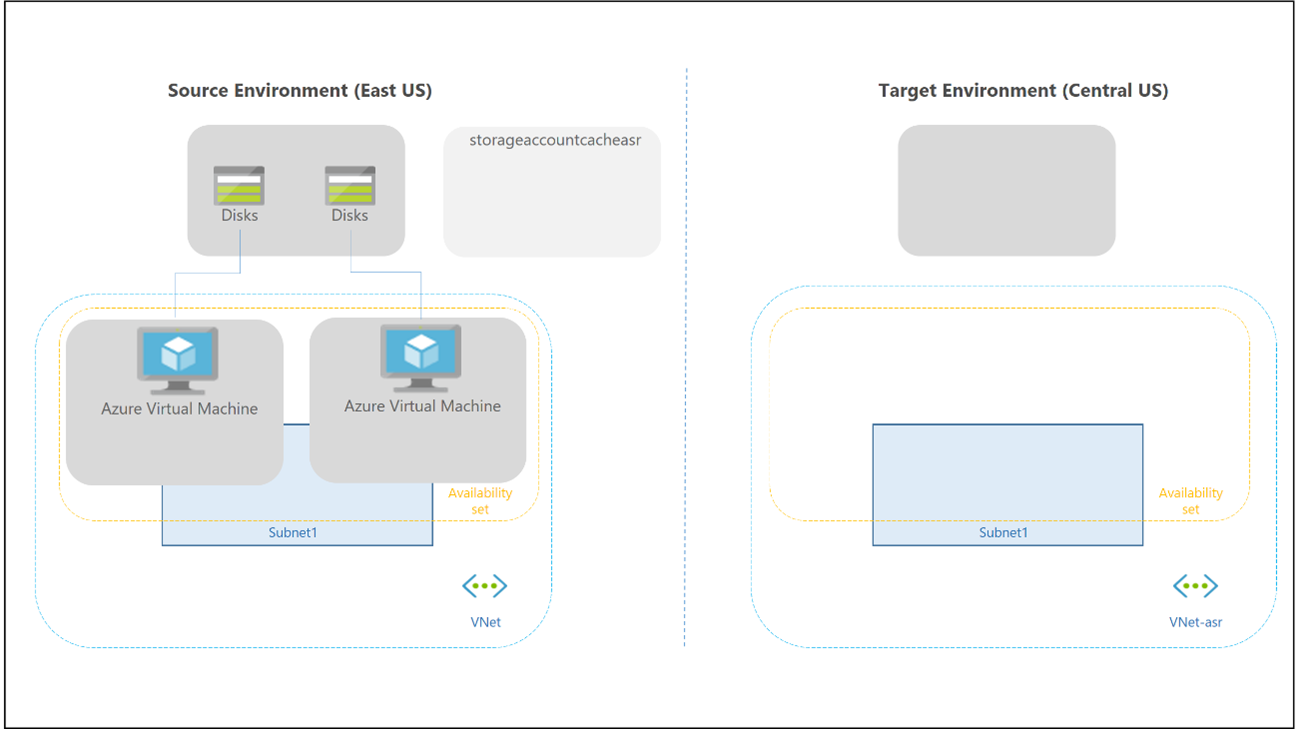 Diagram that shows the Site Recovery Azure to Azure DR.