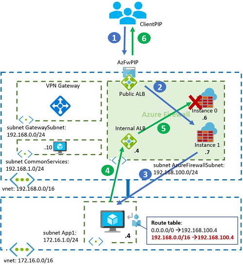 Diagram that shows asymmetric routing in a hub-and-spoke topology.