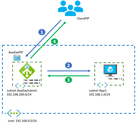 Diagram that shows an Application Gateway-only design.