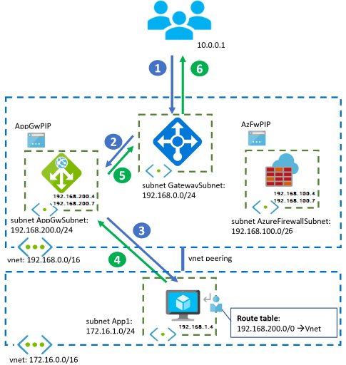 Diagram that shows a hybrid design with a VPN and ExpressRoute gateway and a hub-and-spoke topology.