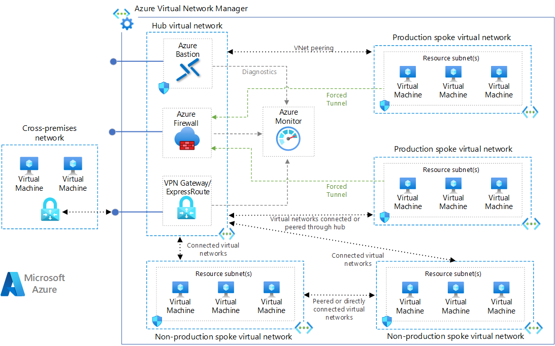 Diagram that shows a hub-spoke virtual network topology in Azure with spoke networks connected through the hub or directly.