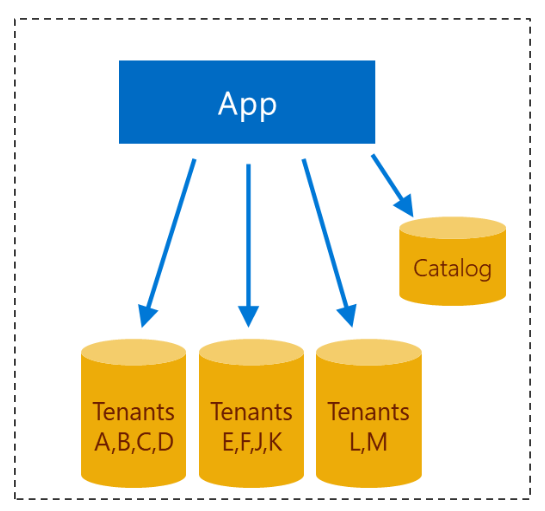 Diagram of the design of a multitenant app with sharded multitenant databases.
