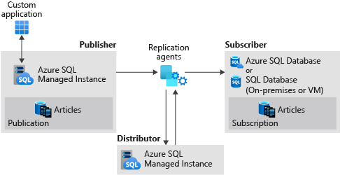 Diagram showing replication between a SQL managed instance publisher, SQL managed instance distributor, and SQL Server subscriber.