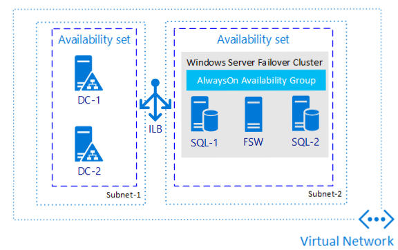 Diagram of an Availability Group in availability sets.