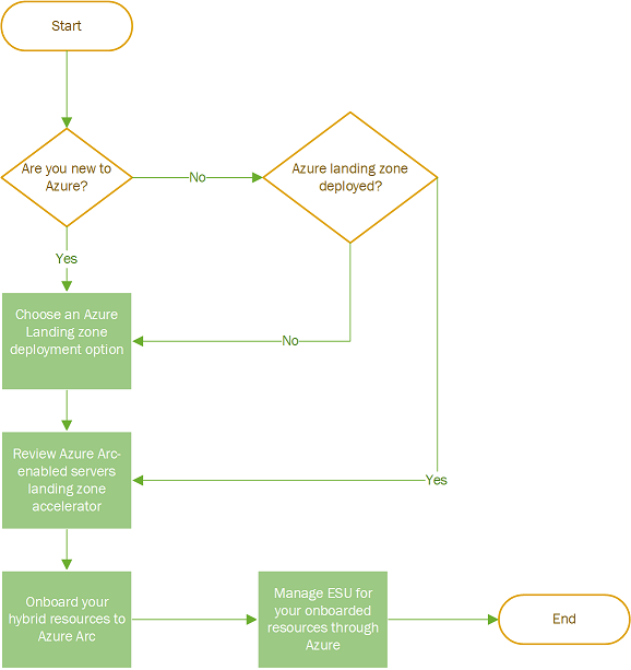 Flow chart showing Azure Arc landing zone guidance.