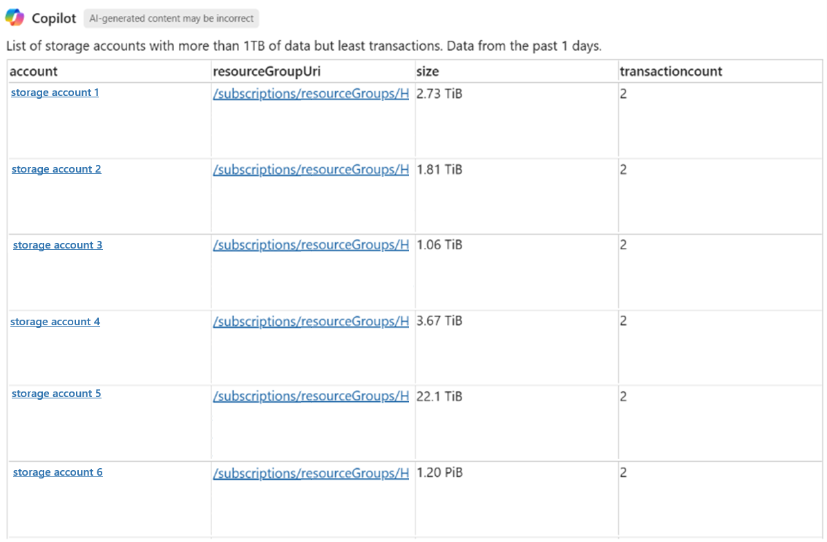 Screenshot of Azure Copilot displaying a table listing storage accounts with size and transaction count columns.