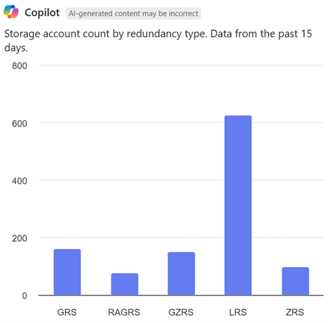 Screenshot of Azure Copilot displaying a bar chart showing storage account distribution across LRS, ZRS, GRS, and other redundancy options.