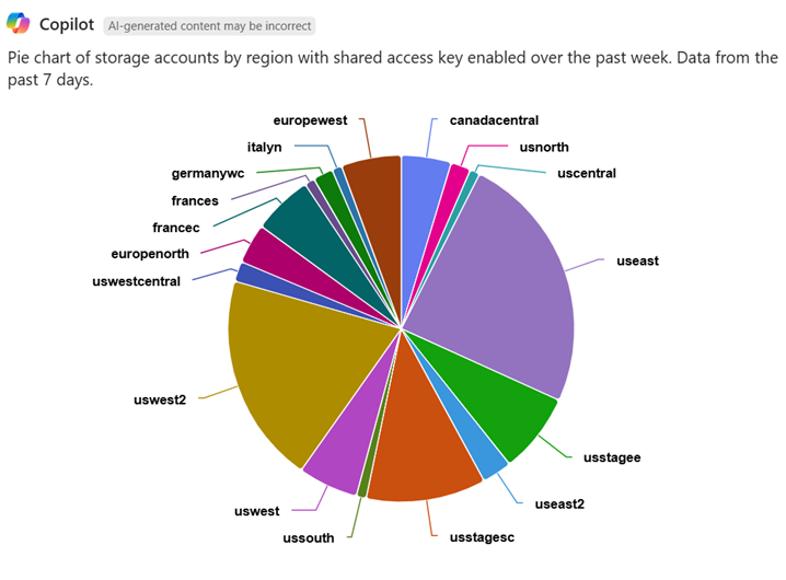 Screenshot of Azure Copilot displaying a pie chart showing storage accounts with shared key authentication enabled, broken down by region.