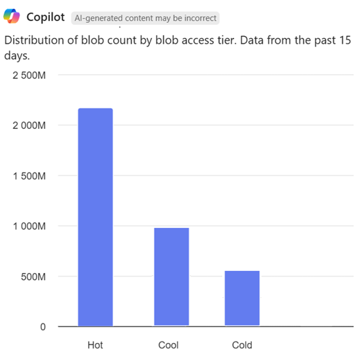 Screenshot of Azure Copilot displaying a bar chart showing blob count distribution across Hot, Cool, Cold, and Archive access tiers.