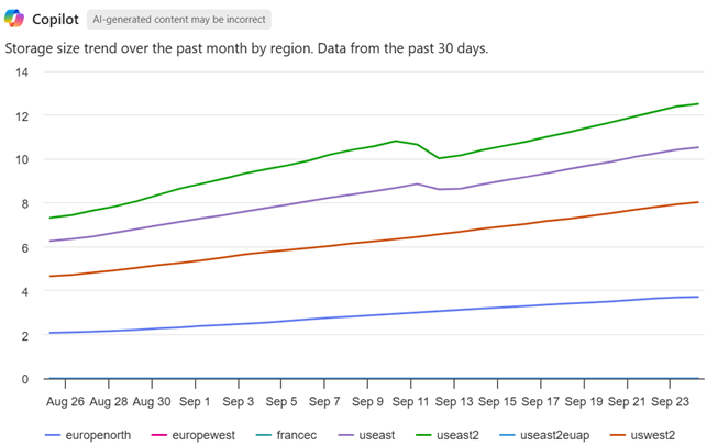 Screenshot of Azure Copilot displaying a line chart of storage size trends over time by region.