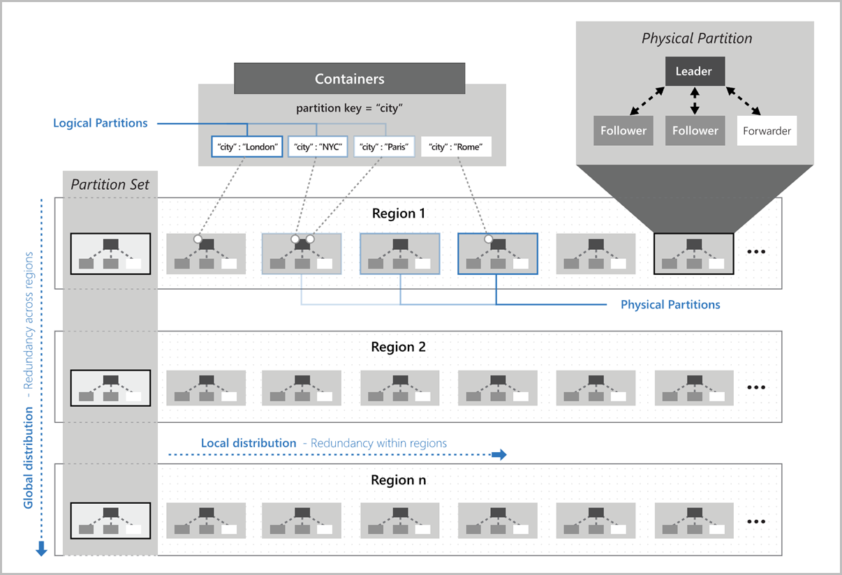 Diagram that shows Azure Cosmos DB partitioning.