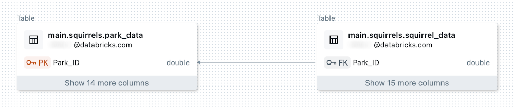 The ERD shows the primary and foreign key relationship between tables