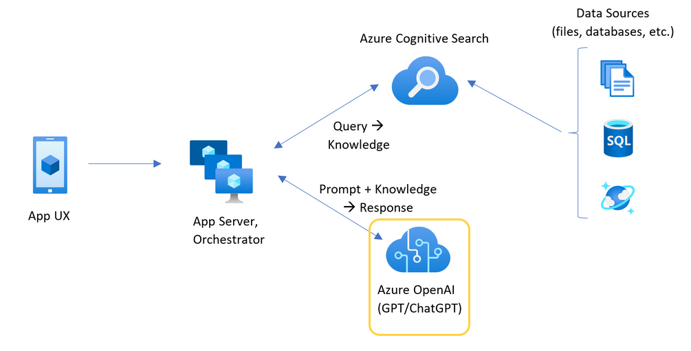 Diagram that shows chat app architecture with the Azure OpenAI Models in Microsoft Foundry resource highlighted.