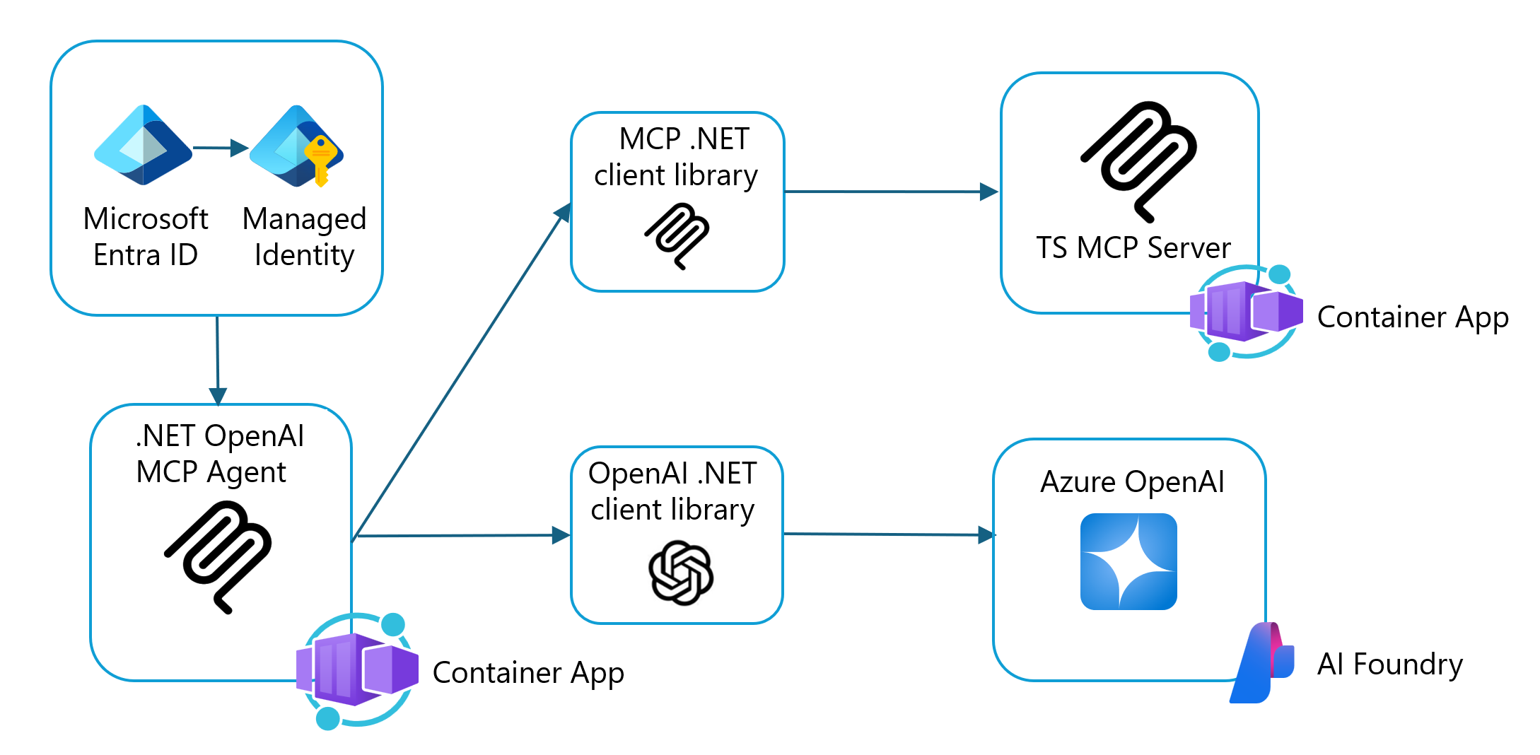 Diagram showing architecture from MCP client to MCP server.
