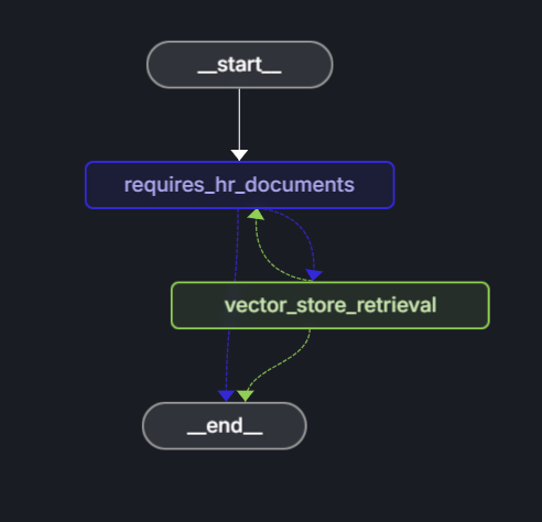 Screenshot of diagram illustrating the LangChain.js agent workflow and its decision branch to use HR documentation for answering questions.
