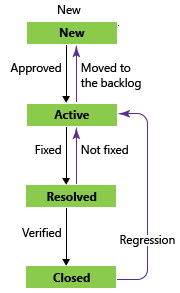 Diagram shows the bug workflow states in the Agile process template.