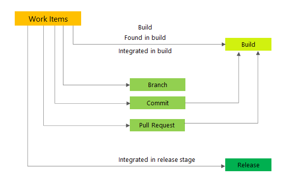 Diagram that shows link types used to link work items to build and release objects.