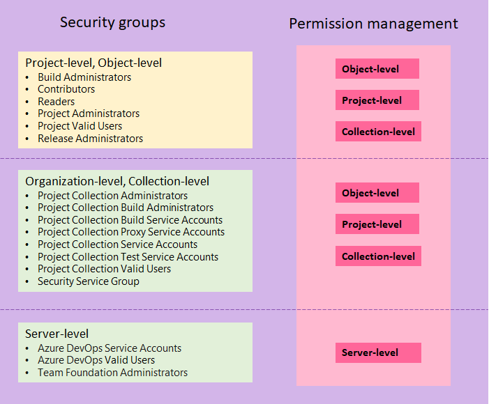 Conceptual diagram mapping default security groups to permission levels, on-premises.