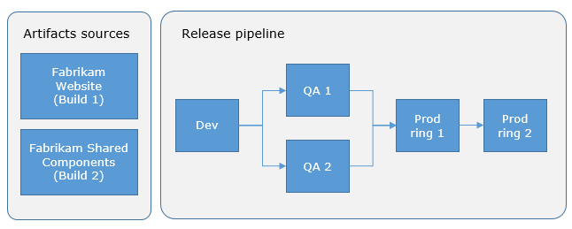 Screenshot of a release pipeline with two build artifacts deploying through Dev, QA, and two production ring stages.