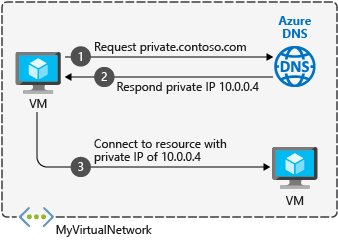 Screenshot of Azure Private DNS architecture showing DNS resolution across virtual networks with private DNS zones.