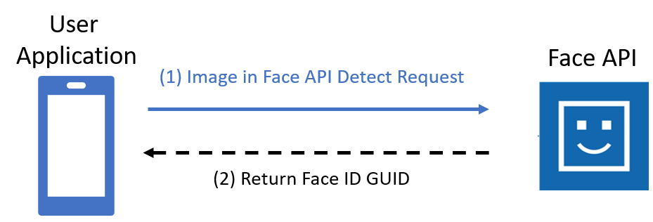 A diagram of Face processing.