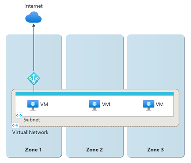 Diagram of single zone deployment of Standard NAT Gateway.