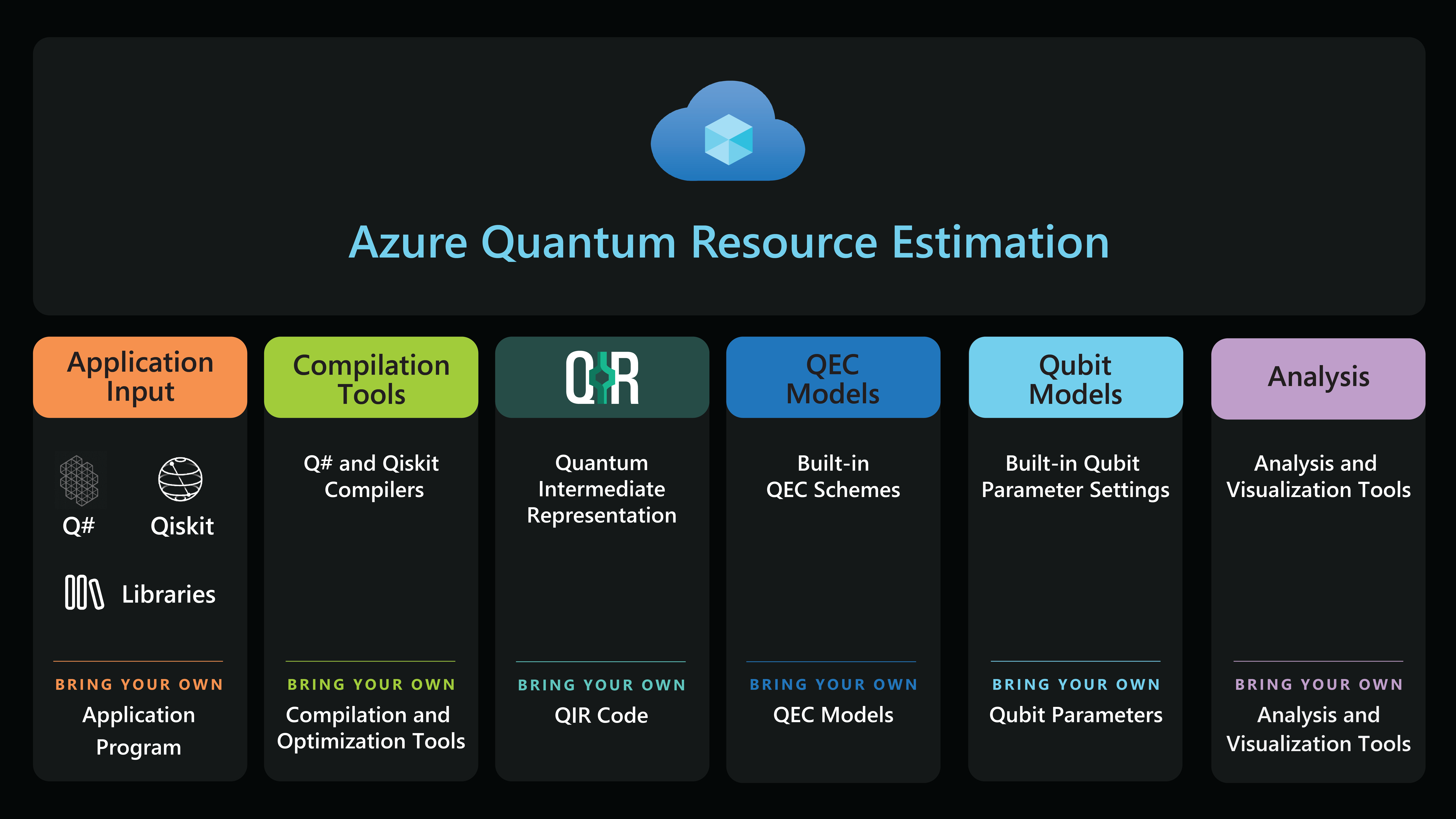 Diagram showing components provided by resource estimator and corresponding customizations.