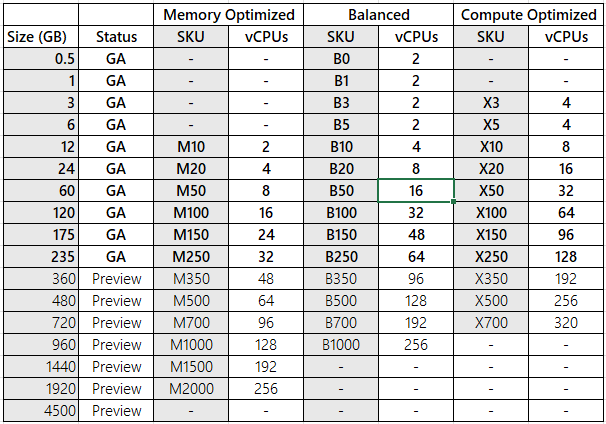 An image of a table that shows a comparison of skus and tiers.