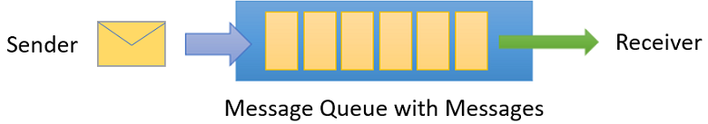 Diagram of a Service Bus queue showing messages flowing from senders to the queue and then to receivers.