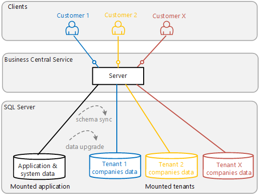 Multitenant architecture overview Multitenant architecture overview.