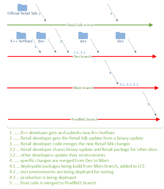 Screenshot of the branch diagram.